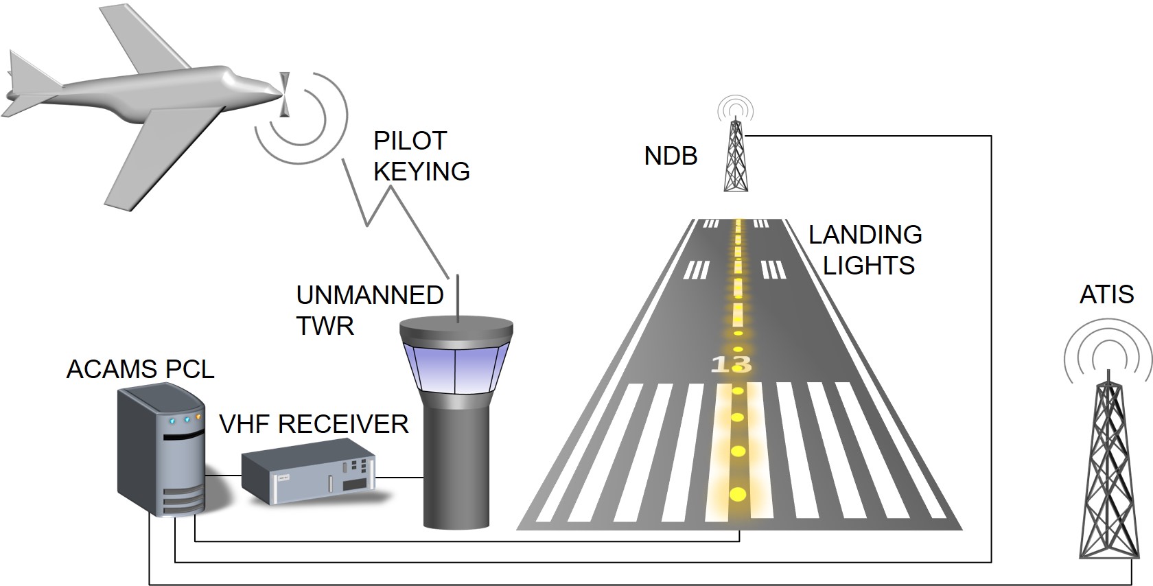 Airport Lighting Diagram