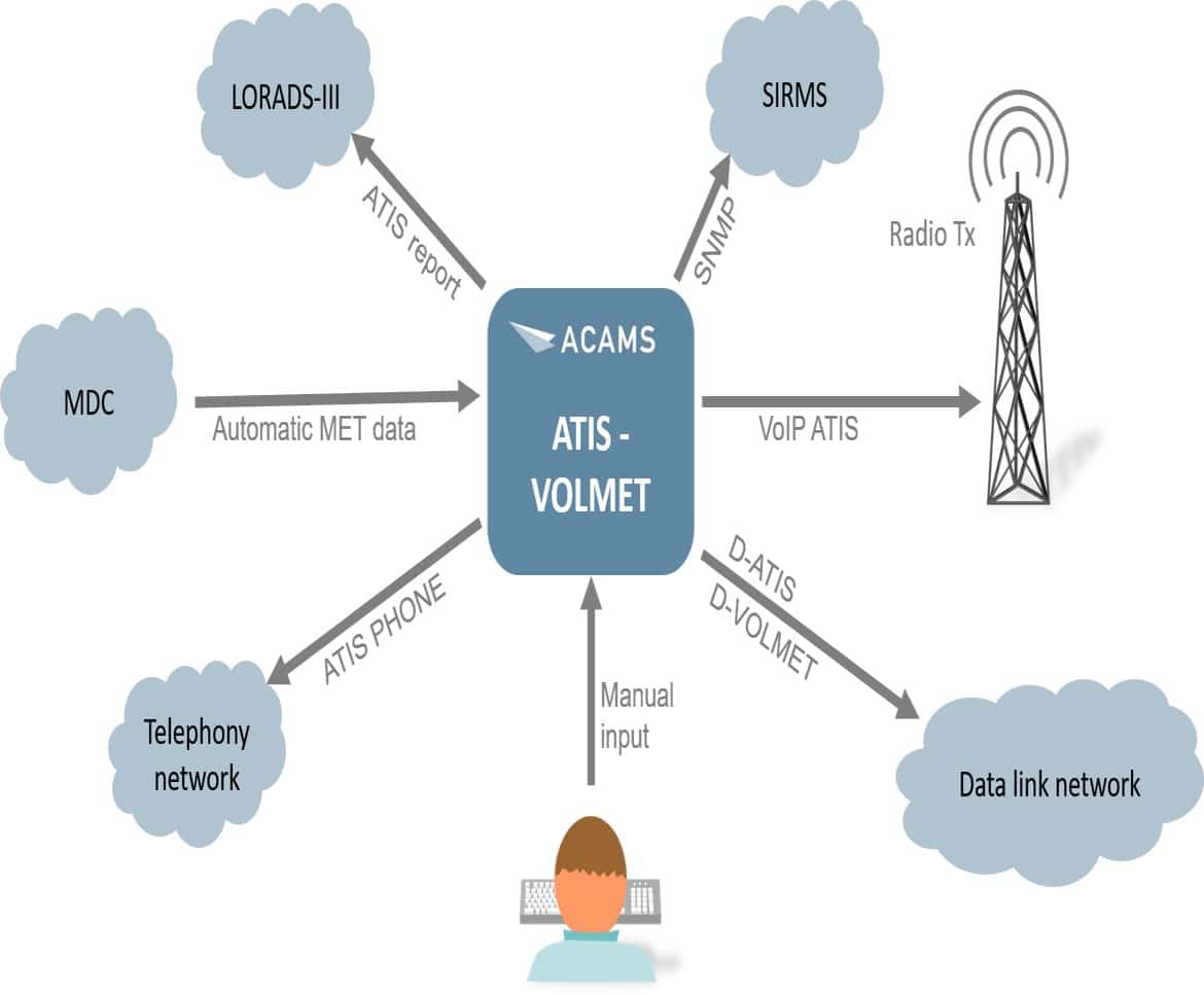 ATIS-SINGAPORE_ACAMS