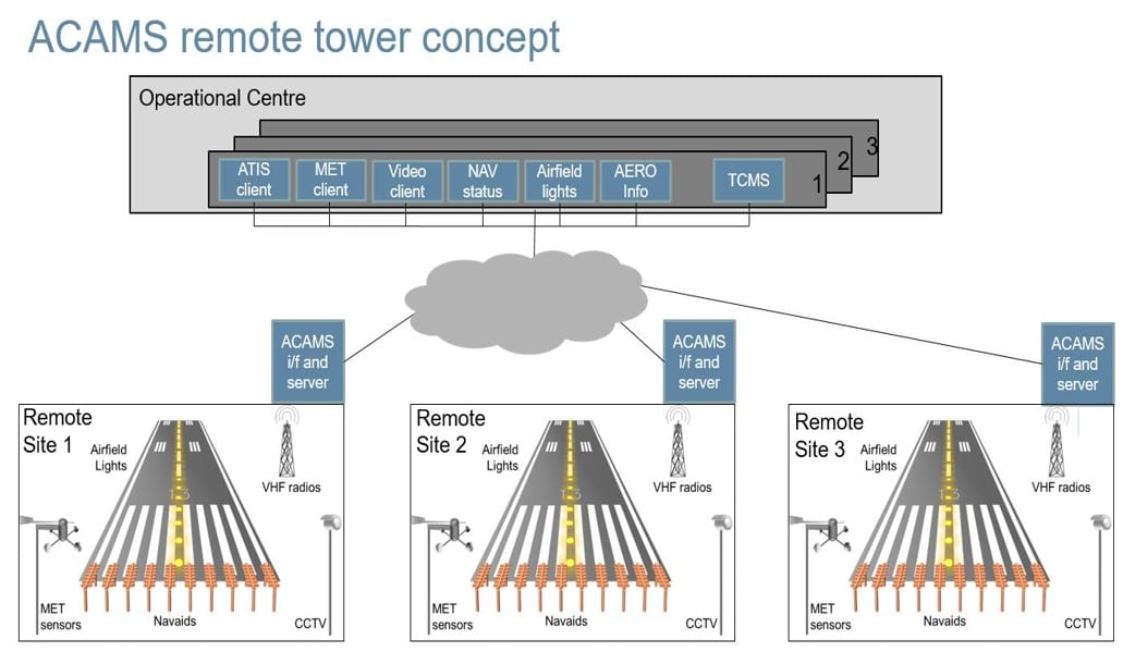 Remote Tower_concept_ACAMS
